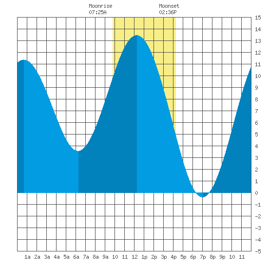 Carry Inlet tide chart for Sunday, December 10, 2023