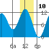 Carry Inlet tide chart for Sunday, December 10, 2023