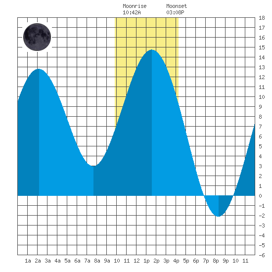 Carry Inlet tide chart for Tuesday, December 12, 2023