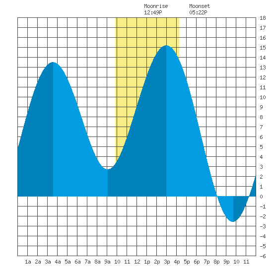 Carry Inlet tide chart for Thursday, December 14, 2023