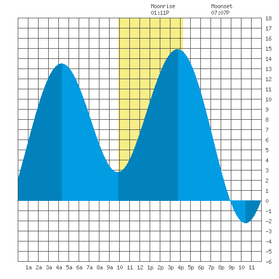 Carry Inlet tide chart for Friday, December 15, 2023