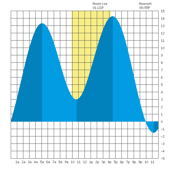 Carry Inlet tide chart for Saturday, December 16, 2023