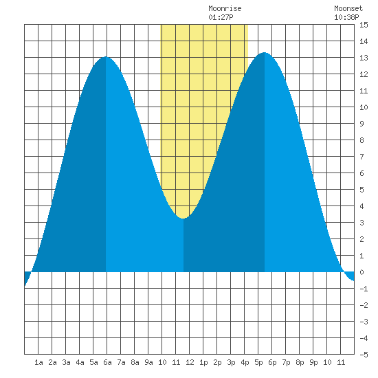 Carry Inlet tide chart for Sunday, December 17, 2023