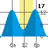Carry Inlet tide chart for Sunday, December 17, 2023