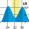 Carry Inlet tide chart for Monday, December 18, 2023
