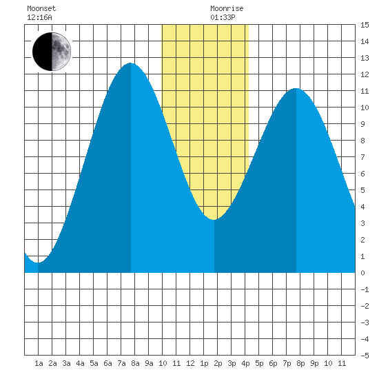 Carry Inlet tide chart for Tuesday, December 19, 2023