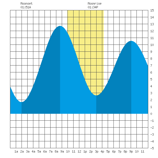 Carry Inlet tide chart for Wednesday, December 20, 2023