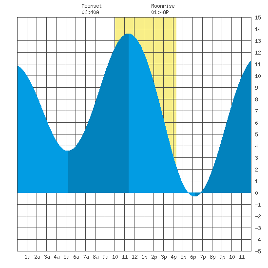 Carry Inlet tide chart for Saturday, December 23, 2023