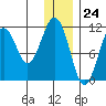 Carry Inlet tide chart for Sunday, December 24, 2023