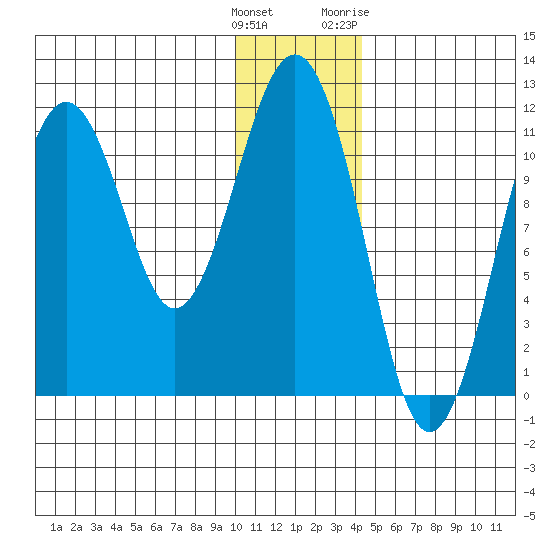 Carry Inlet tide chart for Monday, December 25, 2023