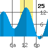 Carry Inlet tide chart for Monday, December 25, 2023