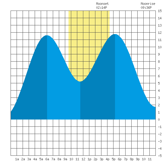 Carry Inlet tide chart for Saturday, December 2, 2023