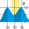 Carry Inlet tide chart for Saturday, December 2, 2023