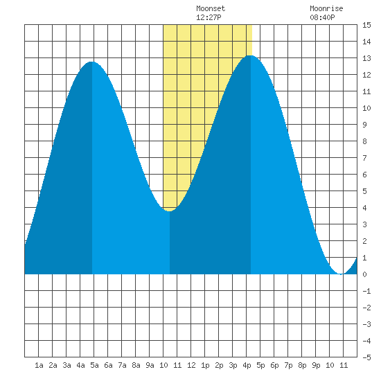 Carry Inlet tide chart for Saturday, December 30, 2023