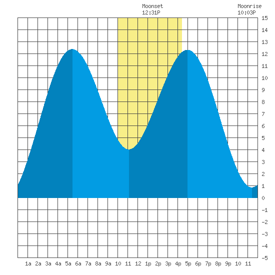 Carry Inlet tide chart for Sunday, December 31, 2023