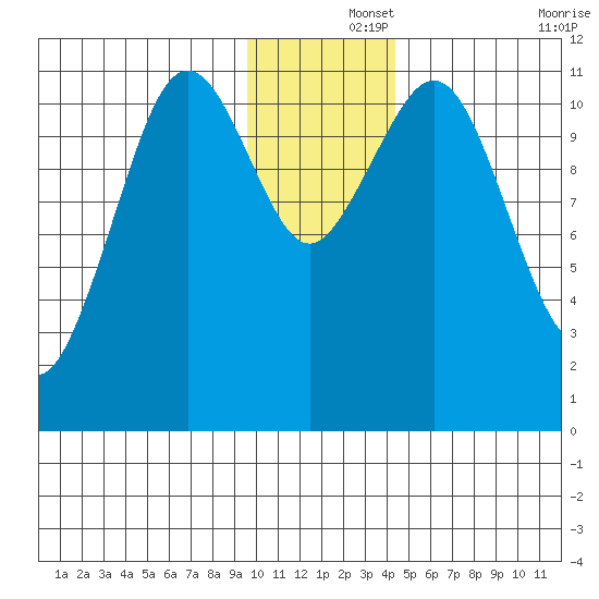 Carry Inlet tide chart for Sunday, December 3, 2023