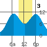Carry Inlet tide chart for Sunday, December 3, 2023