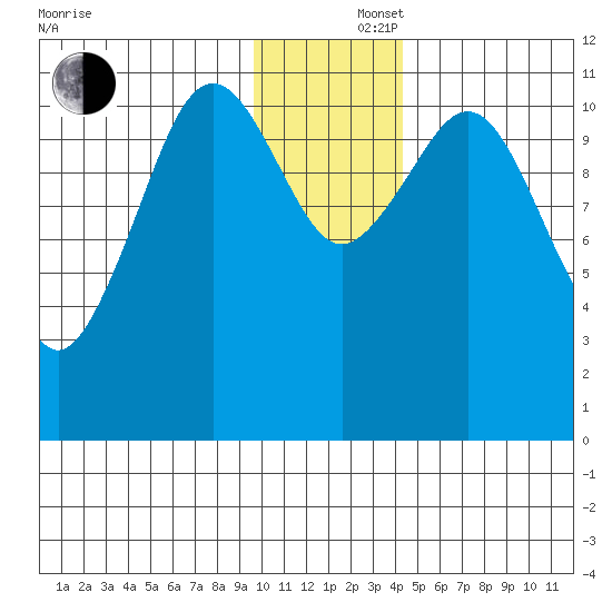 Carry Inlet tide chart for Monday, December 4, 2023