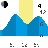 Carry Inlet tide chart for Monday, December 4, 2023