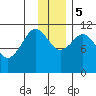 Carry Inlet tide chart for Tuesday, December 5, 2023