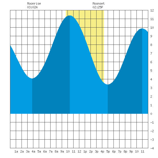Carry Inlet tide chart for Thursday, December 7, 2023