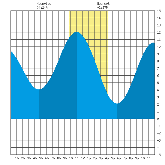 Carry Inlet tide chart for Friday, December 8, 2023