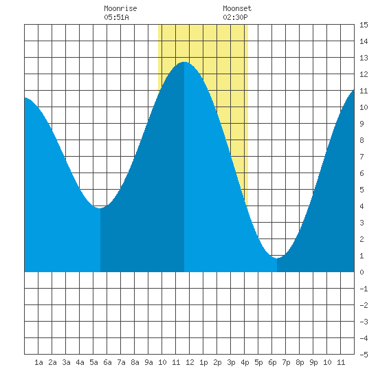Carry Inlet tide chart for Saturday, December 9, 2023