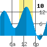 Carry Inlet tide chart for Wednesday, January 10, 2024