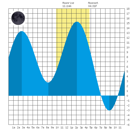 Carry Inlet tide chart for Thursday, January 11, 2024