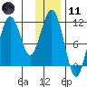 Carry Inlet tide chart for Thursday, January 11, 2024
