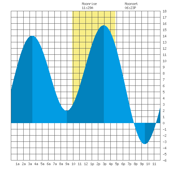 Carry Inlet tide chart for Friday, January 12, 2024