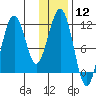 Carry Inlet tide chart for Friday, January 12, 2024