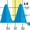 Carry Inlet tide chart for Sunday, January 14, 2024
