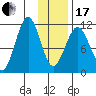 Carry Inlet tide chart for Wednesday, January 17, 2024