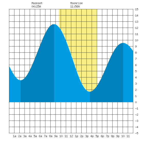 Carry Inlet tide chart for Friday, January 19, 2024