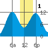 Carry Inlet tide chart for Monday, January 1, 2024
