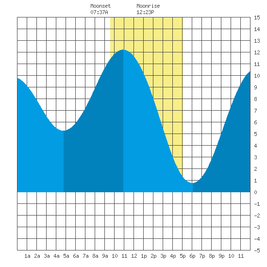Carry Inlet tide chart for Sunday, January 21, 2024