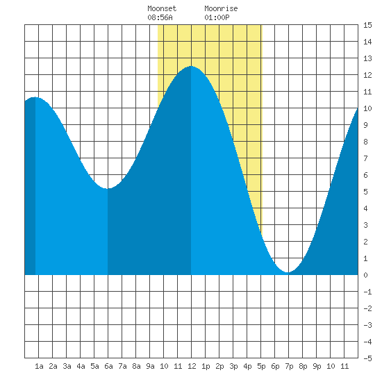 Carry Inlet tide chart for Monday, January 22, 2024