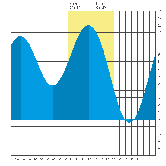 Carry Inlet tide chart for Tuesday, January 23, 2024