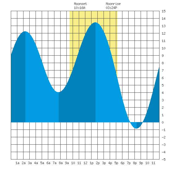 Carry Inlet tide chart for Wednesday, January 24, 2024