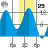 Carry Inlet tide chart for Thursday, January 25, 2024