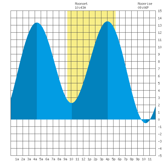 Carry Inlet tide chart for Sunday, January 28, 2024