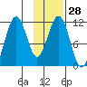 Carry Inlet tide chart for Sunday, January 28, 2024