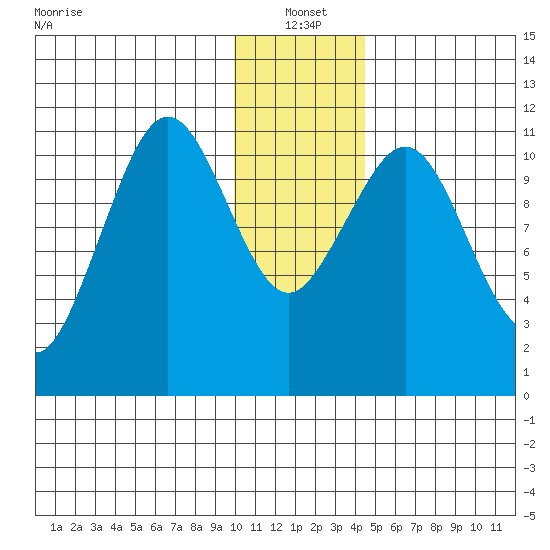 Carry Inlet tide chart for Tuesday, January 2, 2024