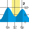 Carry Inlet tide chart for Tuesday, January 2, 2024
