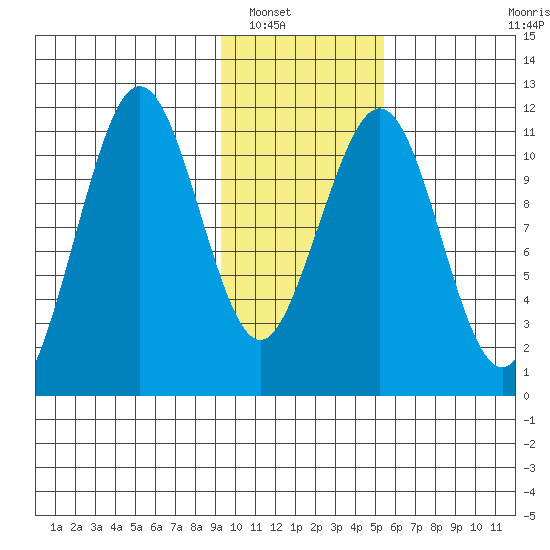 Carry Inlet tide chart for Tuesday, January 30, 2024