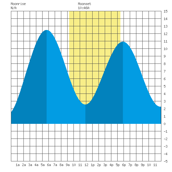 Carry Inlet tide chart for Wednesday, January 31, 2024