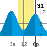 Carry Inlet tide chart for Wednesday, January 31, 2024