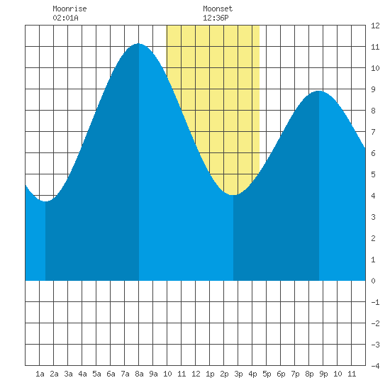 Carry Inlet tide chart for Thursday, January 4, 2024