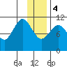 Carry Inlet tide chart for Thursday, January 4, 2024